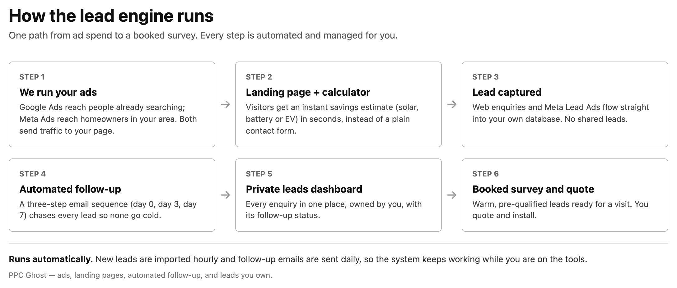 Six-step PPC Ghost lead engine: ads, landing page and calculator, lead capture, automatic follow-up, private dashboard, then a booked survey and quote